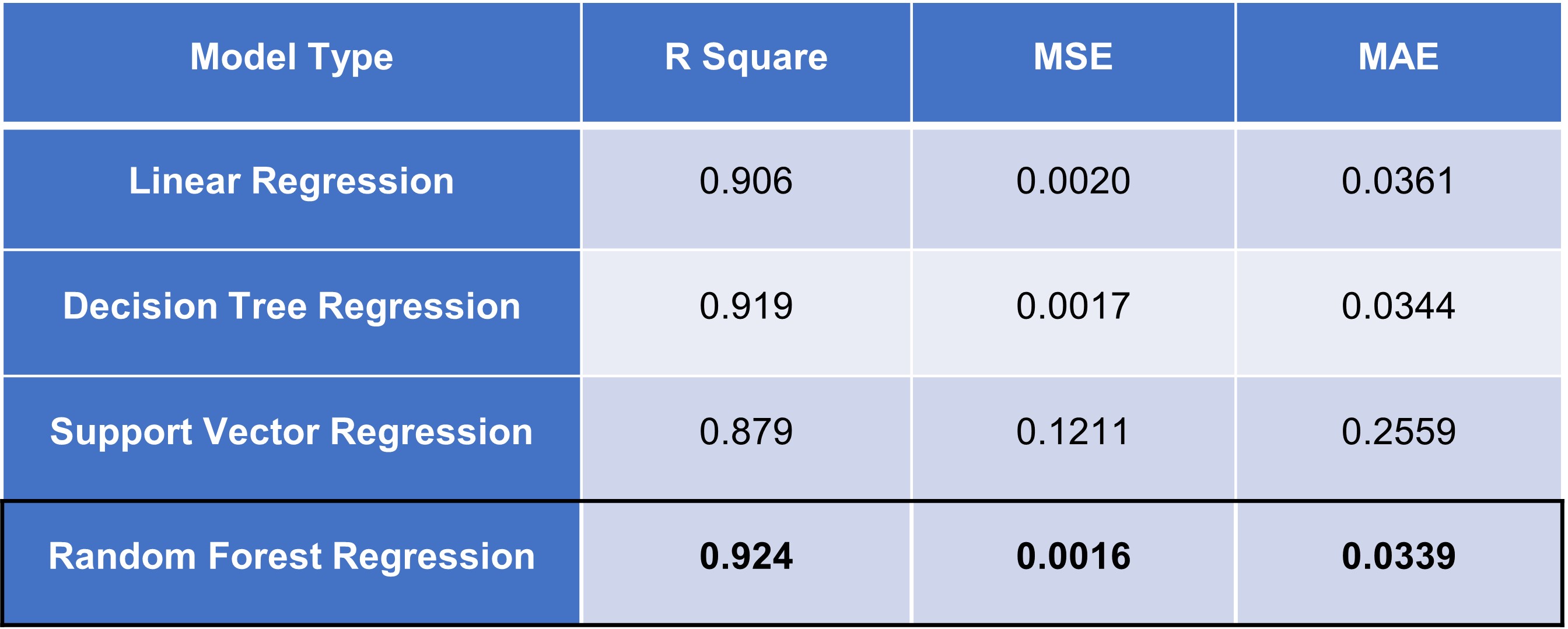 Regression Model Comparison