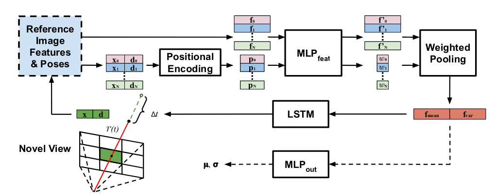 Uncertainty Prediction Network Architechture